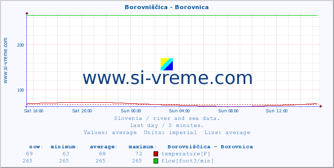  :: Borovniščica - Borovnica :: temperature | flow | height :: last day / 5 minutes.