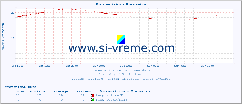  :: Borovniščica - Borovnica :: temperature | flow | height :: last day / 5 minutes.