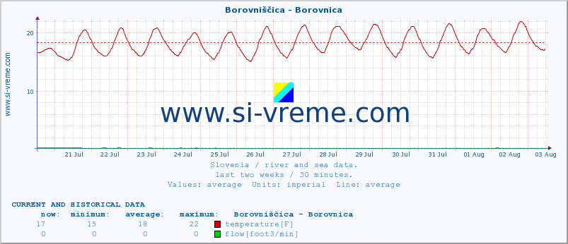  :: Borovniščica - Borovnica :: temperature | flow | height :: last two weeks / 30 minutes.