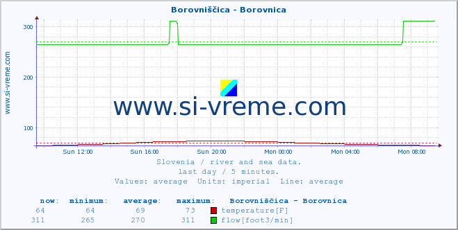  :: Borovniščica - Borovnica :: temperature | flow | height :: last day / 5 minutes.