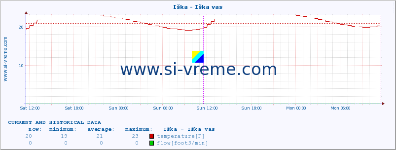  :: Iška - Iška vas :: temperature | flow | height :: last two days / 5 minutes.