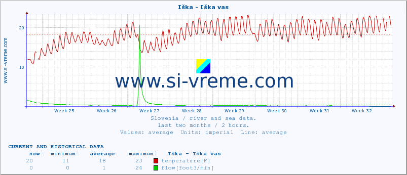  :: Iška - Iška vas :: temperature | flow | height :: last two months / 2 hours.