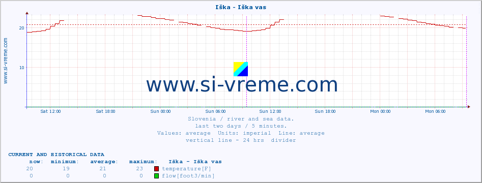  :: Iška - Iška vas :: temperature | flow | height :: last two days / 5 minutes.