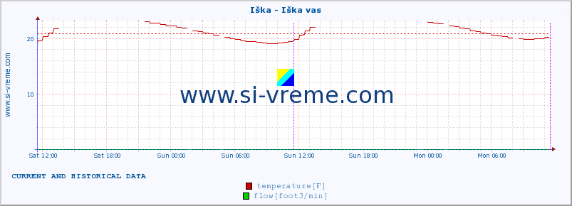  :: Iška - Iška vas :: temperature | flow | height :: last two days / 5 minutes.