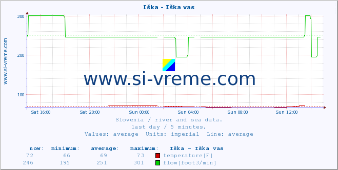  :: Iška - Iška vas :: temperature | flow | height :: last day / 5 minutes.