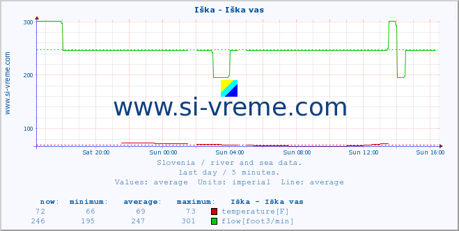  :: Iška - Iška vas :: temperature | flow | height :: last day / 5 minutes.