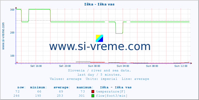  :: Iška - Iška vas :: temperature | flow | height :: last day / 5 minutes.