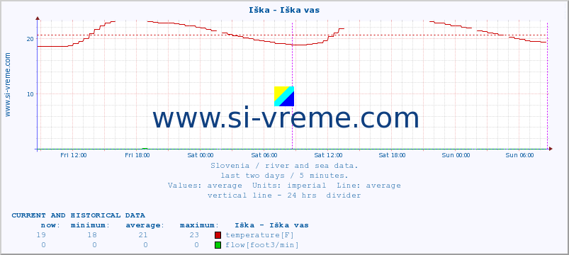  :: Iška - Iška vas :: temperature | flow | height :: last two days / 5 minutes.