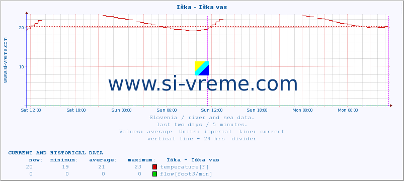  :: Iška - Iška vas :: temperature | flow | height :: last two days / 5 minutes.