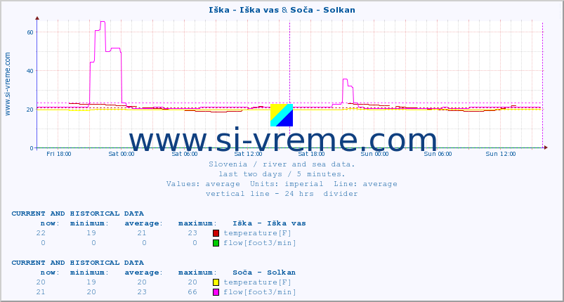  :: Iška - Iška vas & Soča - Solkan :: temperature | flow | height :: last two days / 5 minutes.