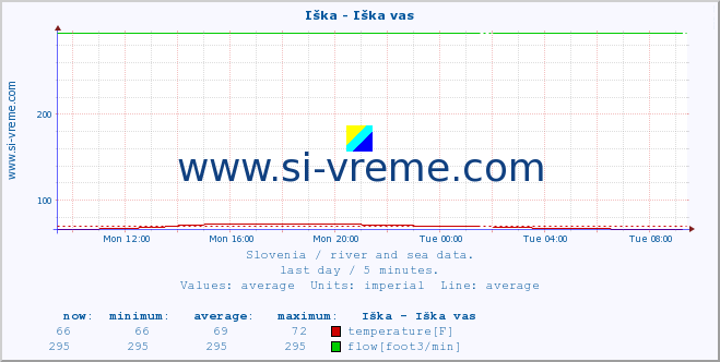  :: Iška - Iška vas :: temperature | flow | height :: last day / 5 minutes.