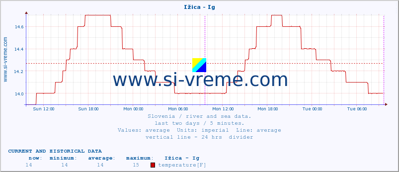  :: Ižica - Ig :: temperature | flow | height :: last two days / 5 minutes.