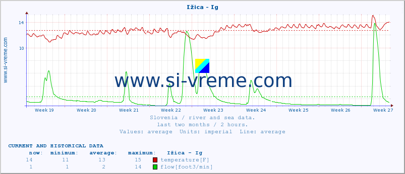  :: Ižica - Ig :: temperature | flow | height :: last two months / 2 hours.