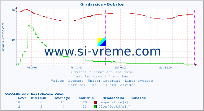  :: Gradaščica - Bokalce :: temperature | flow | height :: last two days / 5 minutes.