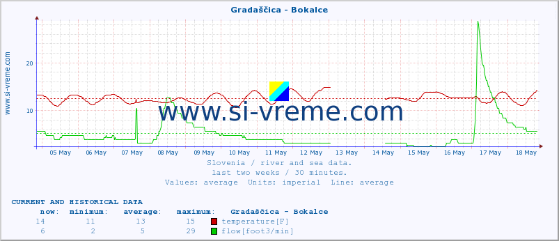  :: Gradaščica - Bokalce :: temperature | flow | height :: last two weeks / 30 minutes.
