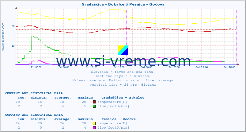  :: Gradaščica - Bokalce & Pesnica - Gočova :: temperature | flow | height :: last two days / 5 minutes.