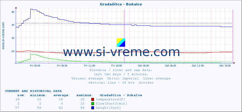  :: Gradaščica - Bokalce :: temperature | flow | height :: last two days / 5 minutes.