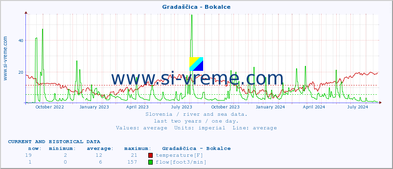  :: Gradaščica - Bokalce :: temperature | flow | height :: last two years / one day.