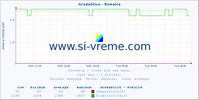  :: Gradaščica - Bokalce :: temperature | flow | height :: last day / 5 minutes.