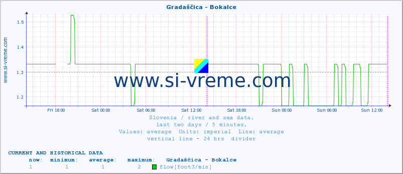  :: Gradaščica - Bokalce :: temperature | flow | height :: last two days / 5 minutes.