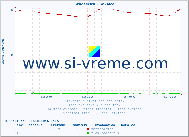  :: Gradaščica - Bokalce :: temperature | flow | height :: last two days / 5 minutes.