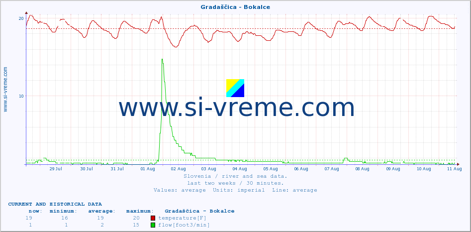  :: Gradaščica - Bokalce :: temperature | flow | height :: last two weeks / 30 minutes.