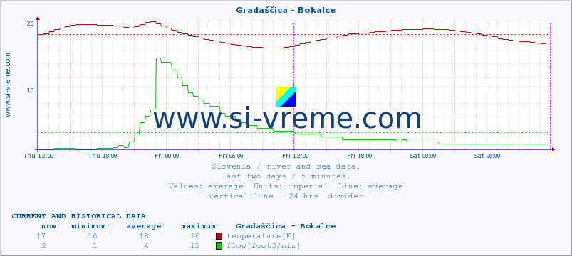  :: Gradaščica - Bokalce :: temperature | flow | height :: last two days / 5 minutes.