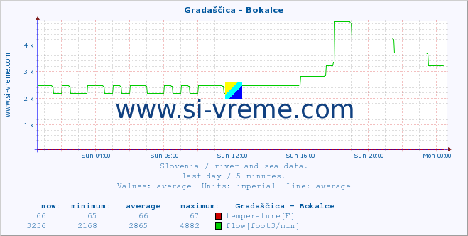  :: Gradaščica - Bokalce :: temperature | flow | height :: last day / 5 minutes.