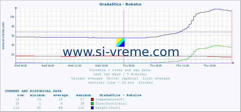  :: Gradaščica - Bokalce :: temperature | flow | height :: last two days / 5 minutes.