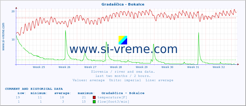  :: Gradaščica - Bokalce :: temperature | flow | height :: last two months / 2 hours.