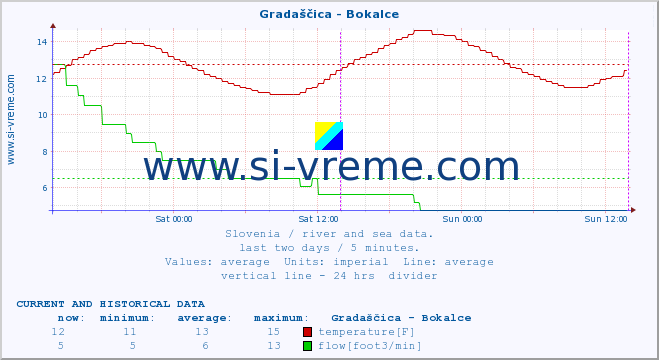  :: Gradaščica - Bokalce :: temperature | flow | height :: last two days / 5 minutes.