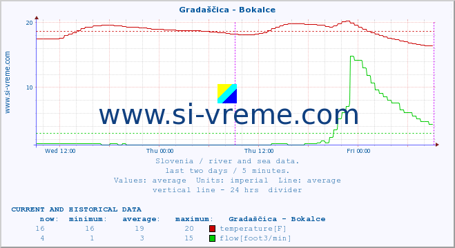  :: Gradaščica - Bokalce :: temperature | flow | height :: last two days / 5 minutes.