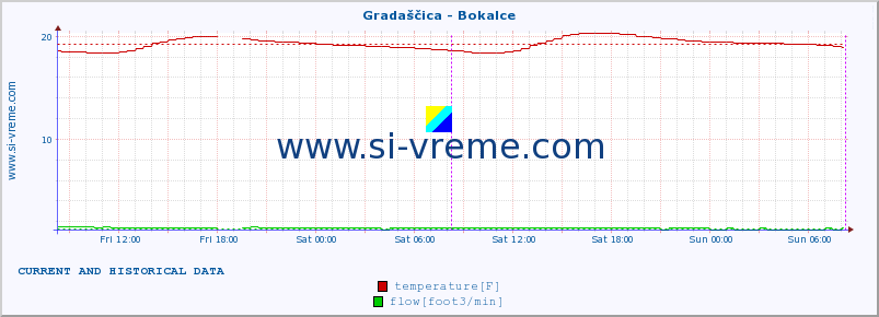  :: Gradaščica - Bokalce :: temperature | flow | height :: last two days / 5 minutes.