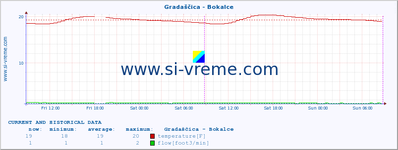  :: Gradaščica - Bokalce :: temperature | flow | height :: last two days / 5 minutes.