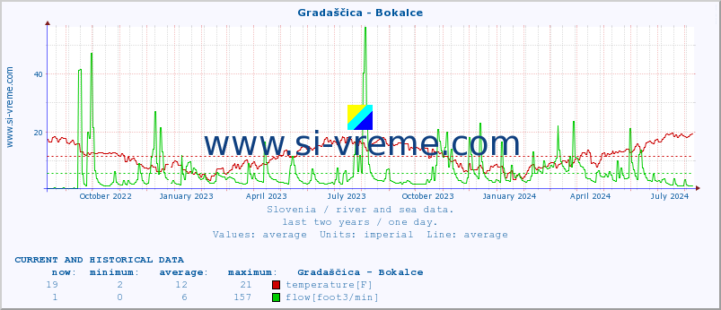  :: Gradaščica - Bokalce :: temperature | flow | height :: last two years / one day.