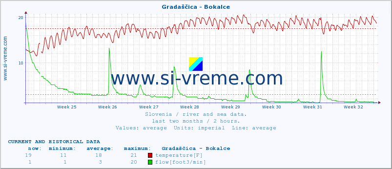  :: Gradaščica - Bokalce :: temperature | flow | height :: last two months / 2 hours.