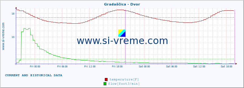  :: Gradaščica - Dvor :: temperature | flow | height :: last two days / 5 minutes.