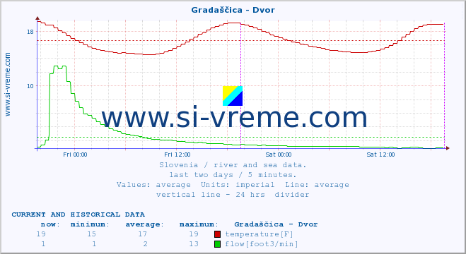  :: Gradaščica - Dvor :: temperature | flow | height :: last two days / 5 minutes.