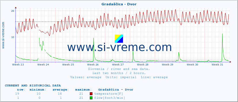  :: Gradaščica - Dvor :: temperature | flow | height :: last two months / 2 hours.