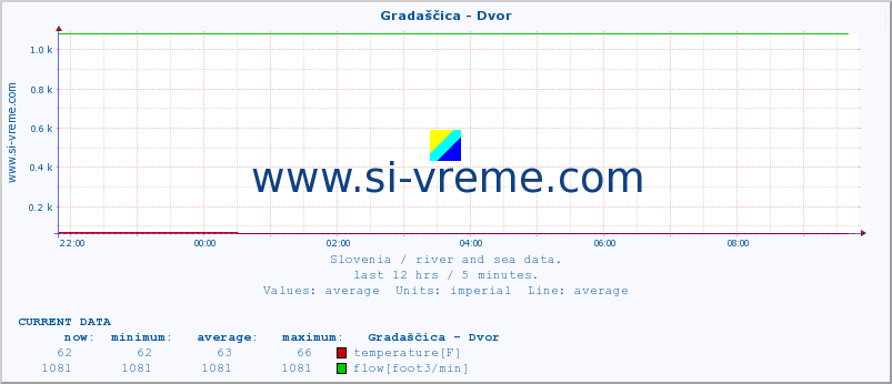  :: Gradaščica - Dvor :: temperature | flow | height :: last day / 5 minutes.