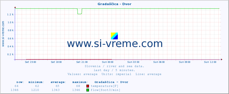  :: Gradaščica - Dvor :: temperature | flow | height :: last day / 5 minutes.