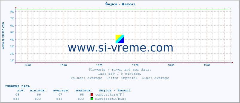  :: Šujica - Razori :: temperature | flow | height :: last day / 5 minutes.