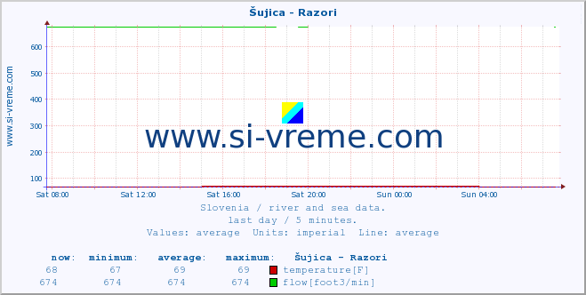  :: Šujica - Razori :: temperature | flow | height :: last day / 5 minutes.