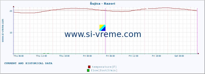  :: Šujica - Razori :: temperature | flow | height :: last two days / 5 minutes.