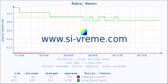  :: Šujica - Razori :: temperature | flow | height :: last day / 5 minutes.