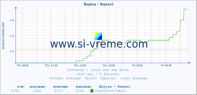  :: Šujica - Razori :: temperature | flow | height :: last day / 5 minutes.