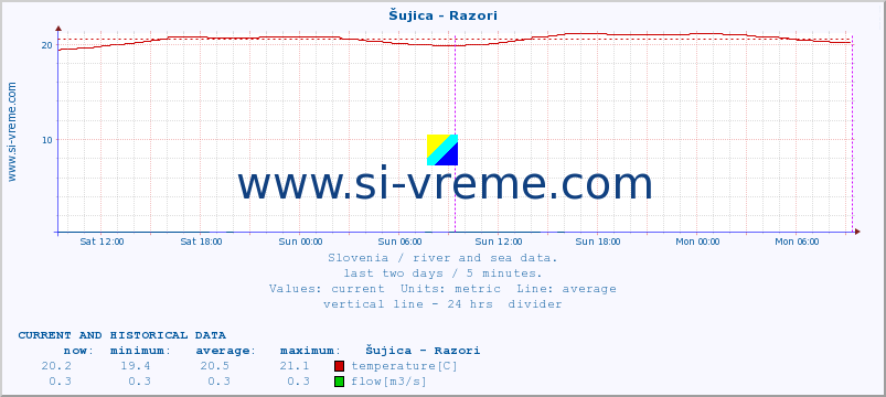  :: Šujica - Razori :: temperature | flow | height :: last two days / 5 minutes.