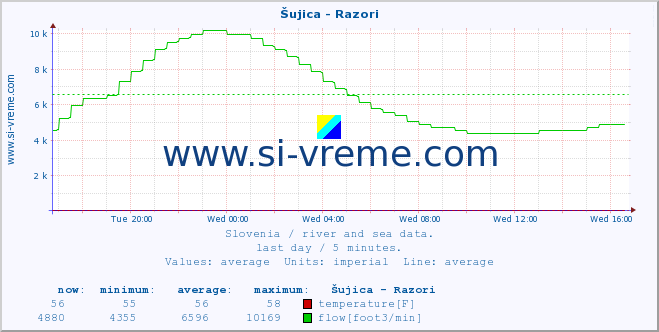  :: Šujica - Razori :: temperature | flow | height :: last day / 5 minutes.