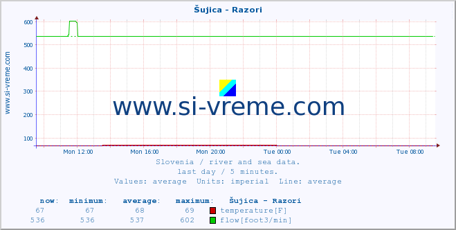  :: Šujica - Razori :: temperature | flow | height :: last day / 5 minutes.