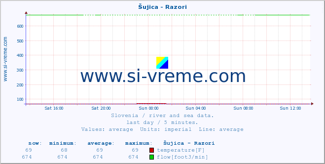  :: Šujica - Razori :: temperature | flow | height :: last day / 5 minutes.